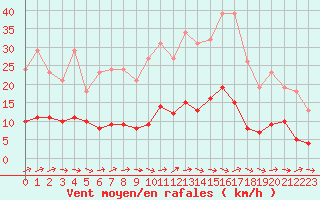 Courbe de la force du vent pour Sermange-Erzange (57)