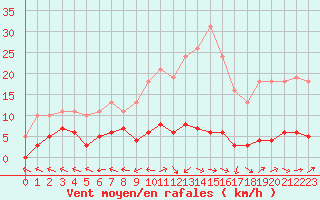 Courbe de la force du vent pour Sermange-Erzange (57)