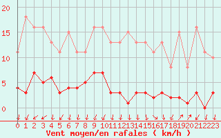 Courbe de la force du vent pour Ploeren (56)