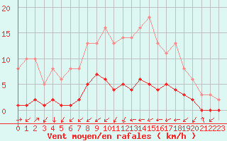 Courbe de la force du vent pour Gjilan (Kosovo)