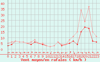 Courbe de la force du vent pour Plussin (42)