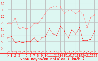 Courbe de la force du vent pour Liefrange (Lu)