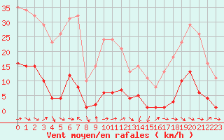 Courbe de la force du vent pour Le Luc (83)