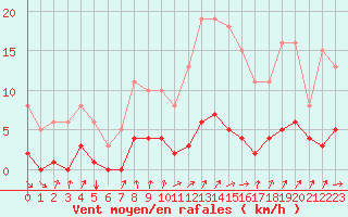 Courbe de la force du vent pour Avila - La Colilla (Esp)