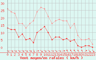 Courbe de la force du vent pour Narbonne-Ouest (11)