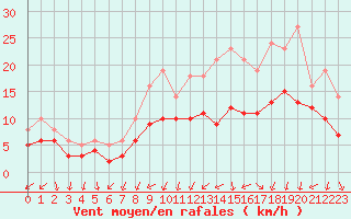 Courbe de la force du vent pour Izegem (Be)