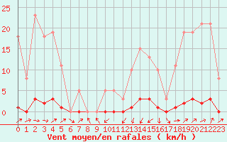 Courbe de la force du vent pour Saint-Paul-lez-Durance (13)