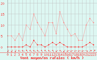 Courbe de la force du vent pour Dounoux (88)