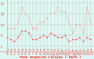 Courbe de la force du vent pour Coulommes-et-Marqueny (08)