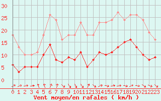 Courbe de la force du vent pour Bonnecombe - Les Salces (48)