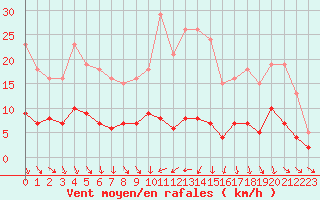 Courbe de la force du vent pour Trgueux (22)