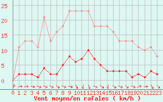 Courbe de la force du vent pour Mouilleron-le-Captif (85)