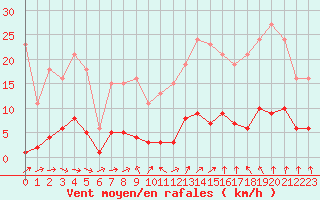 Courbe de la force du vent pour Herhet (Be)
