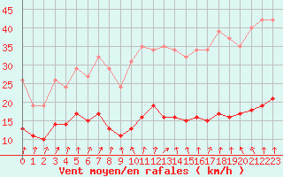 Courbe de la force du vent pour Bulson (08)