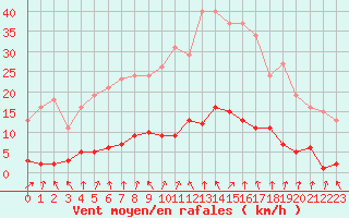 Courbe de la force du vent pour Le Mesnil-Esnard (76)