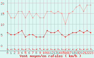 Courbe de la force du vent pour Valleroy (54)