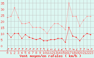 Courbe de la force du vent pour Engins (38)