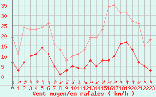 Courbe de la force du vent pour Beaumont du Ventoux (Mont Serein - Accueil) (84)