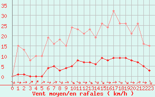 Courbe de la force du vent pour Le Mesnil-Esnard (76)