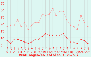 Courbe de la force du vent pour Herserange (54)
