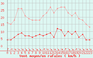 Courbe de la force du vent pour Hd-Bazouges (35)