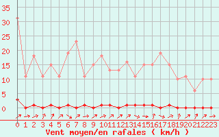 Courbe de la force du vent pour Herhet (Be)