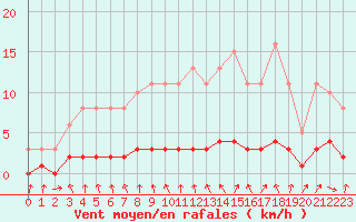 Courbe de la force du vent pour Charleville-Mzires / Mohon (08)