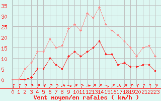 Courbe de la force du vent pour Combs-la-Ville (77)