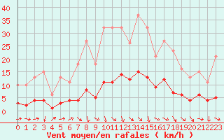 Courbe de la force du vent pour Saint-Igneuc (22)