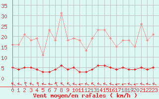 Courbe de la force du vent pour Prades-le-Lez - Le Viala (34)