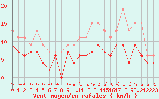 Courbe de la force du vent pour Ploumanac