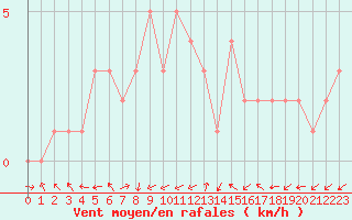 Courbe de la force du vent pour Quimperl (29)