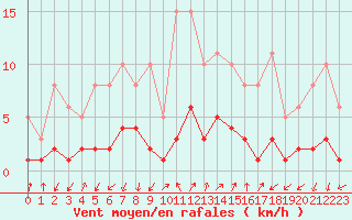 Courbe de la force du vent pour Saint-Julien-en-Quint (26)