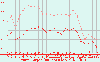 Courbe de la force du vent pour Mirebeau (86)