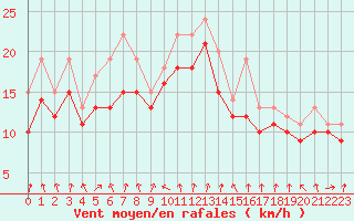 Courbe de la force du vent pour Dolembreux (Be)