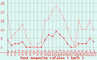 Courbe de la force du vent pour La Ville-Dieu-du-Temple Les Cloutiers (82)