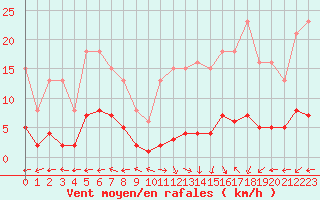 Courbe de la force du vent pour Valleroy (54)