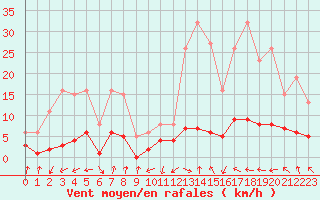 Courbe de la force du vent pour Lans-en-Vercors - Les Allires (38)