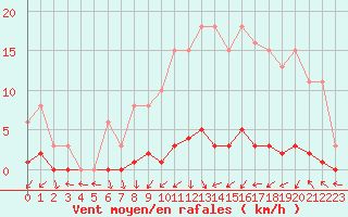 Courbe de la force du vent pour Cernay (86)