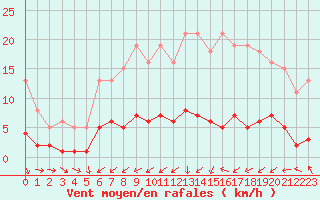 Courbe de la force du vent pour Frontenay (79)