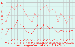 Courbe de la force du vent pour Six-Fours (83)