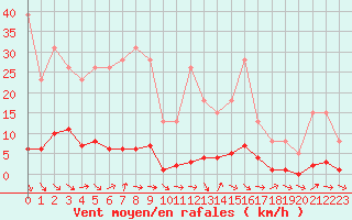Courbe de la force du vent pour Remich (Lu)