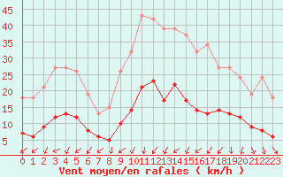 Courbe de la force du vent pour Aouste sur Sye (26)