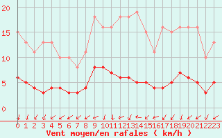 Courbe de la force du vent pour Forceville (80)