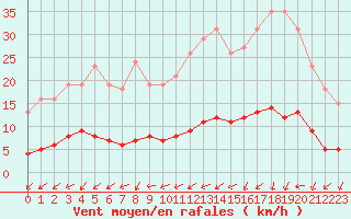 Courbe de la force du vent pour Almenches (61)