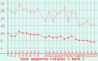 Courbe de la force du vent pour Herserange (54)