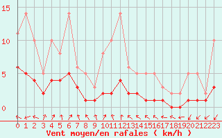 Courbe de la force du vent pour Lobbes (Be)