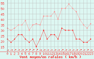 Courbe de la force du vent pour Figari (2A)