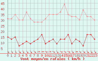 Courbe de la force du vent pour Paris - Montsouris (75)