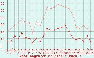 Courbe de la force du vent pour Belfort-Dorans (90)